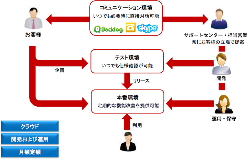 サポート体制