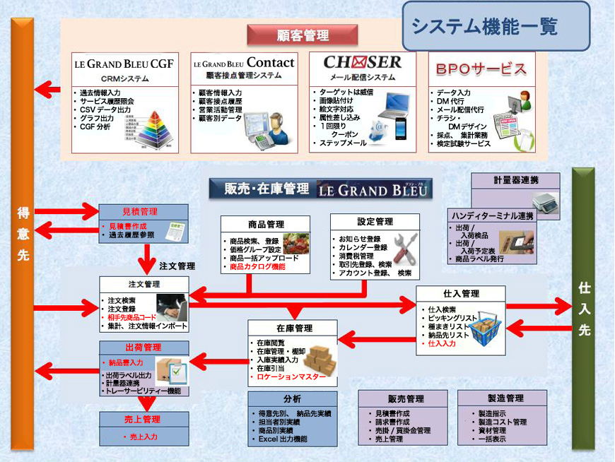 クラウド受発注システム グラン・ブルー システム機能一覧