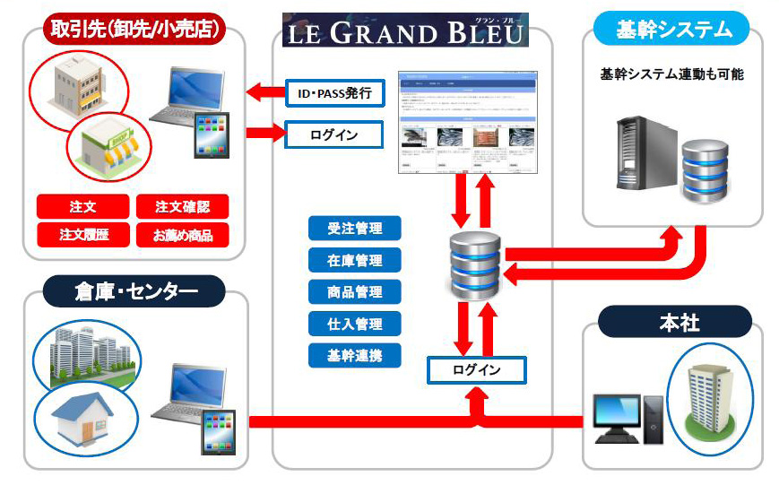 Web受発注システム グラン・ブルー システム概要図