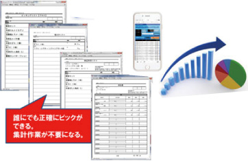 誰にでも正確にピックができる。集計作業が不要になる。