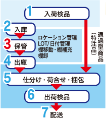 通過型商品と在庫型商品の物流管理・在庫管理